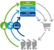 Interactive graphic: New Feedstocks - New Material Cycles - New Business Models