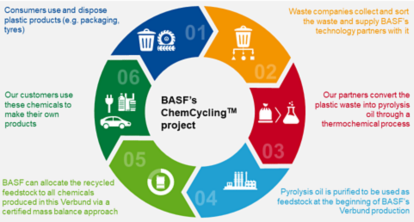 Alstublieft Terminologie Aanwezigheid Chemische recycling van plastic afval