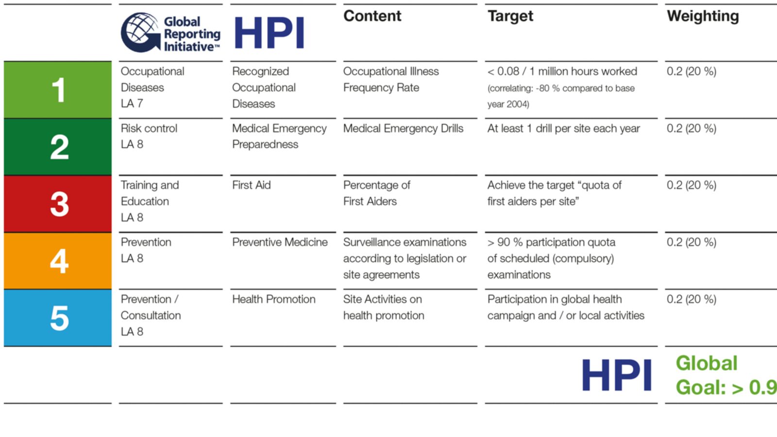 Health Performance Index (HPI)