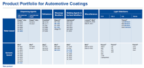 Product Portfolio for Automotive Coatings.png