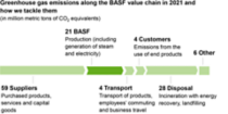 Chart: Greenhouse gas emissions along the BASF value chain in 2021 and how we tackle them