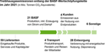 Chart: Treibhausgasemissionen entlang der BASF-Wertschöpfungskette im Jahr 2021